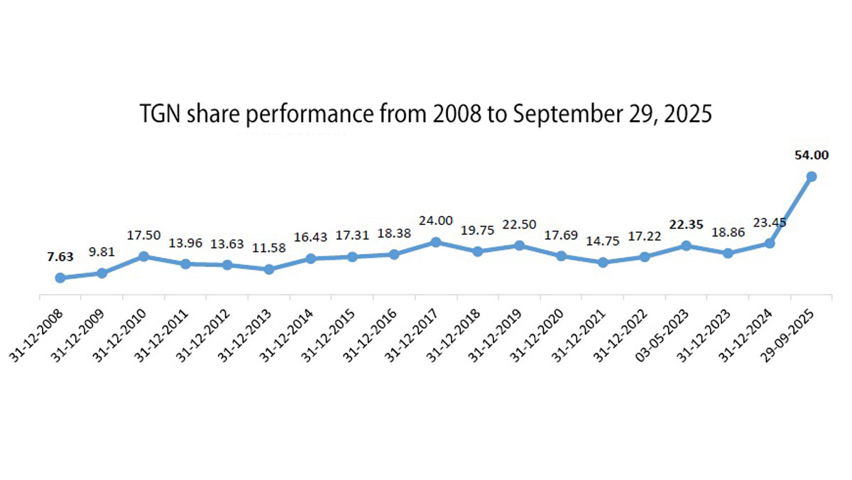 TGN-share-performance-from-2008-to-September-29-2025